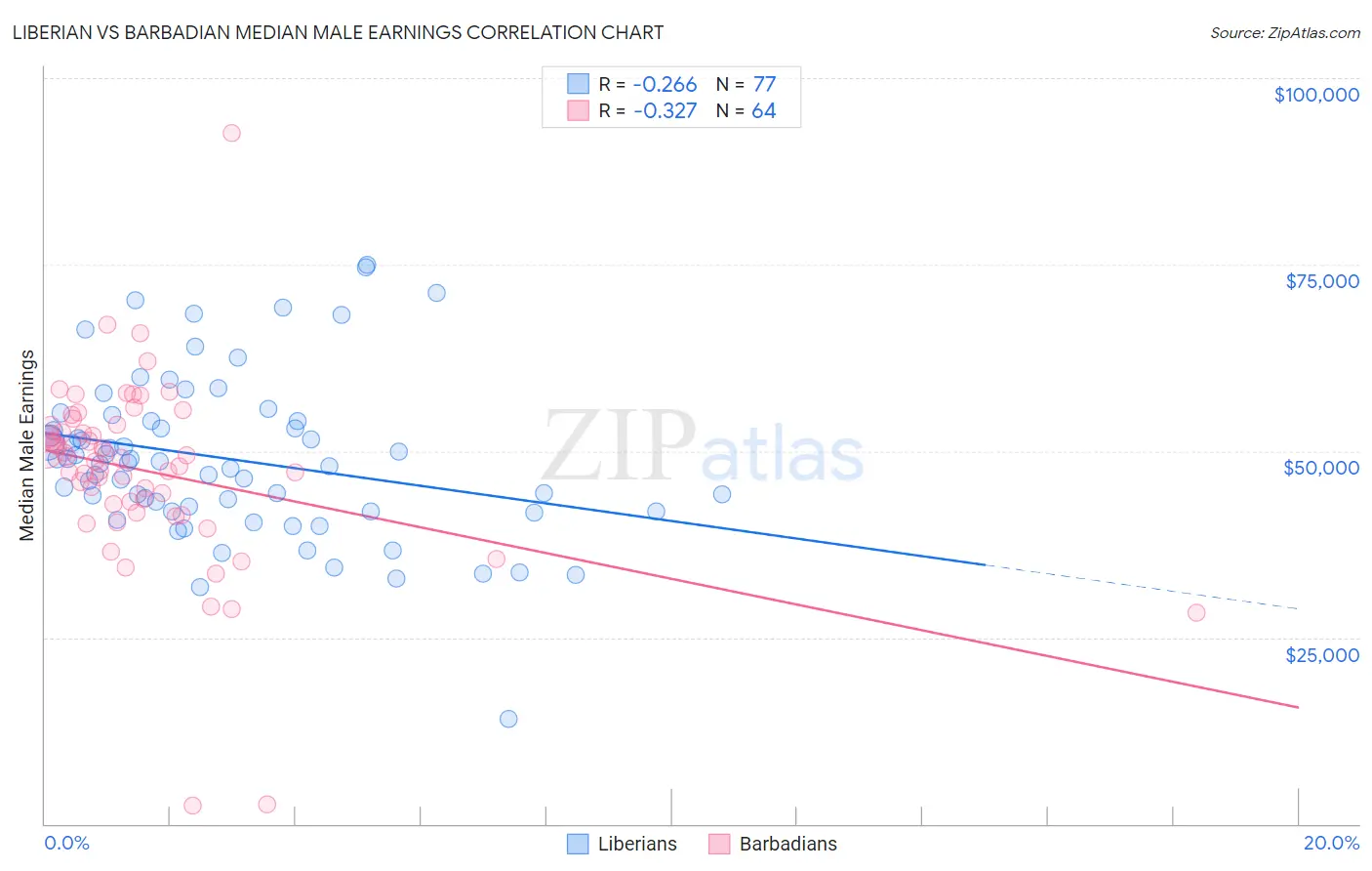 Liberian vs Barbadian Median Male Earnings