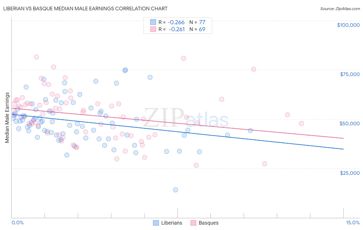 Liberian vs Basque Median Male Earnings