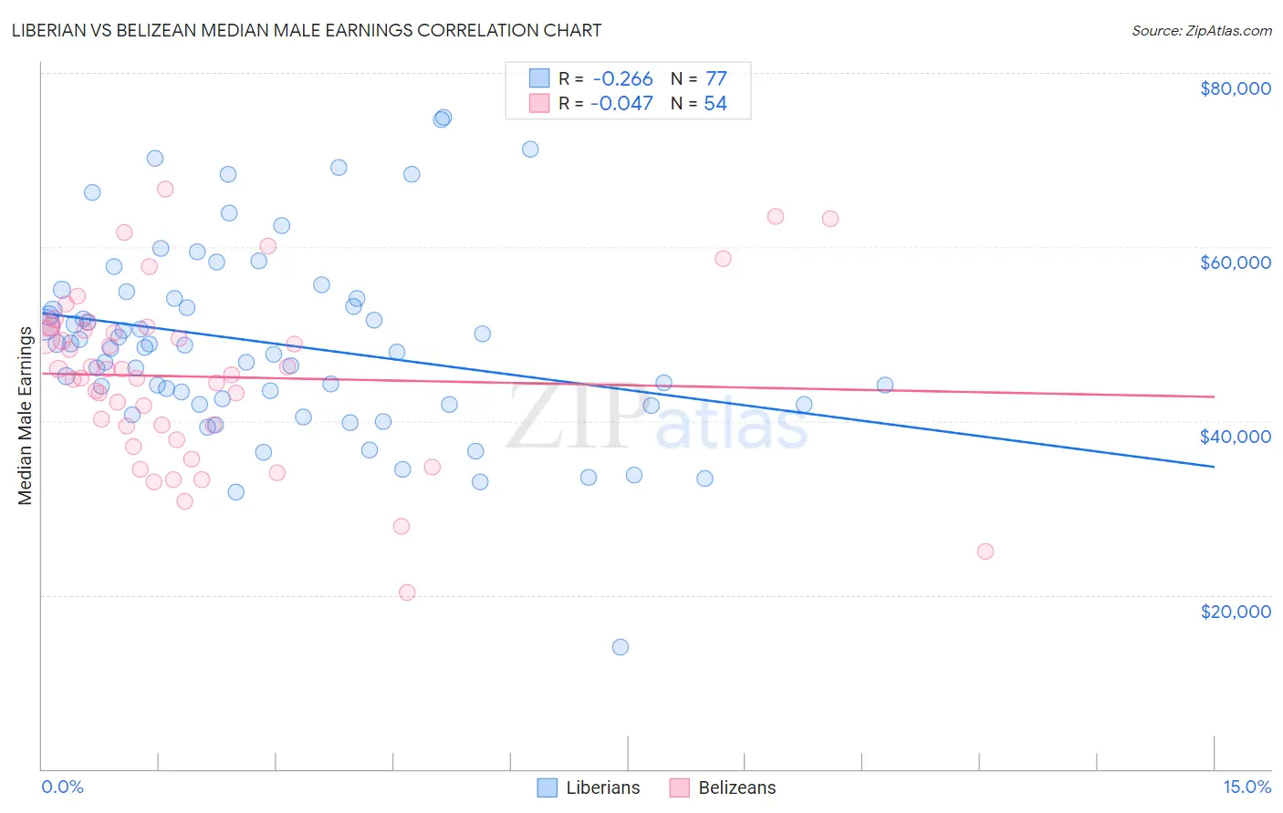 Liberian vs Belizean Median Male Earnings