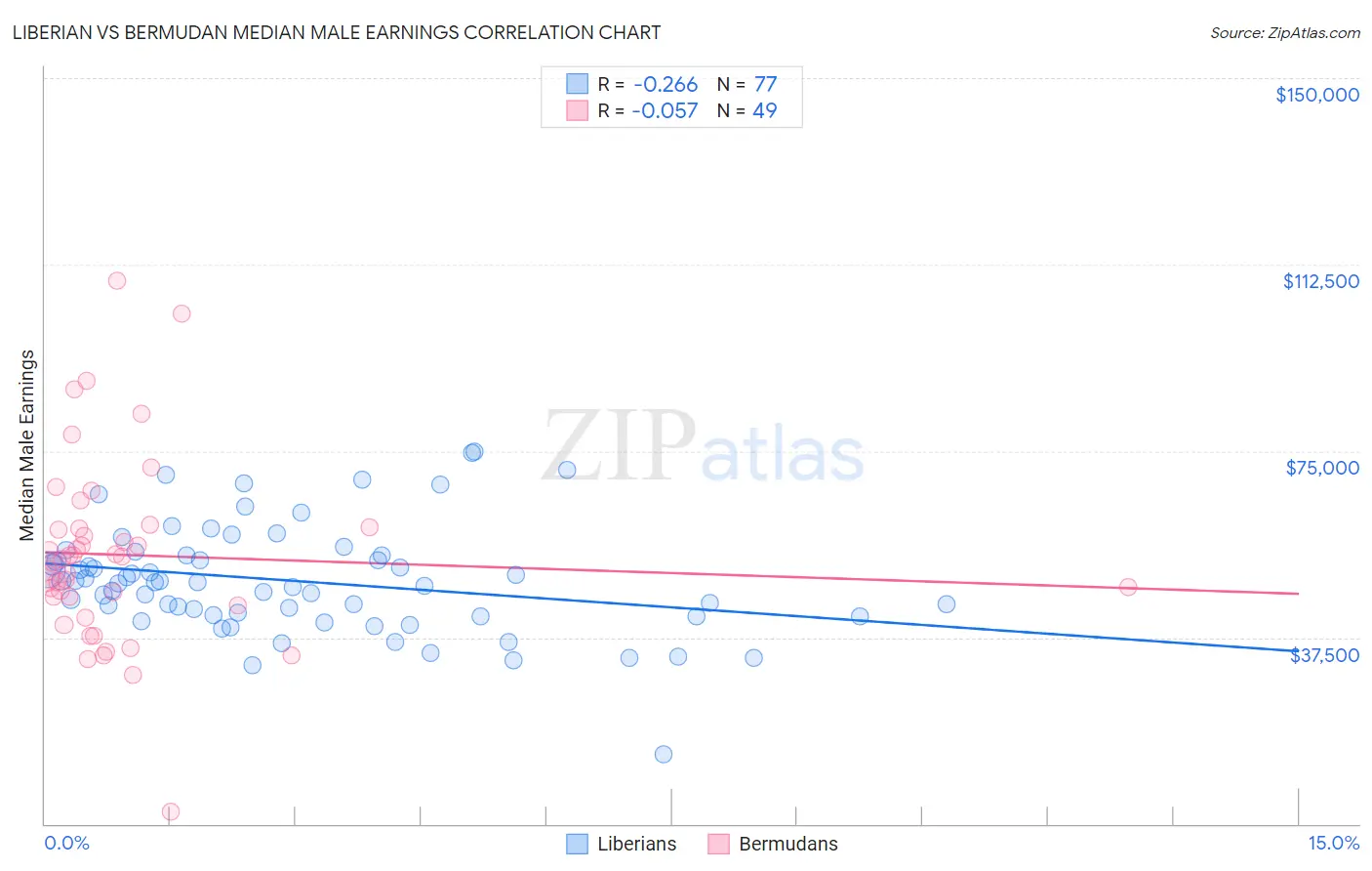 Liberian vs Bermudan Median Male Earnings