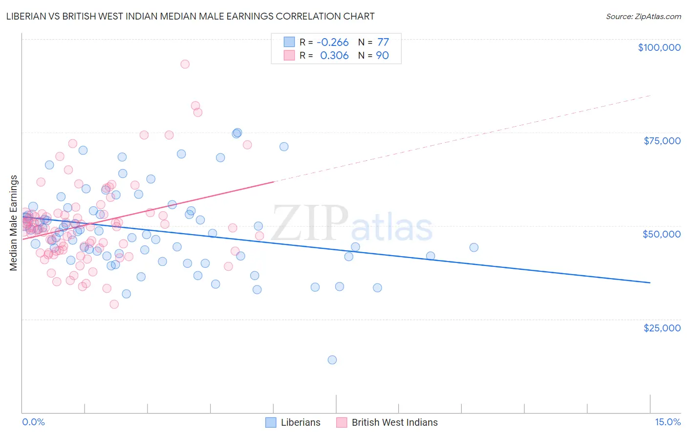 Liberian vs British West Indian Median Male Earnings