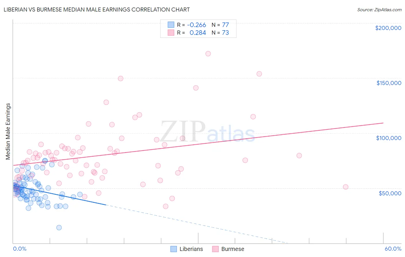 Liberian vs Burmese Median Male Earnings