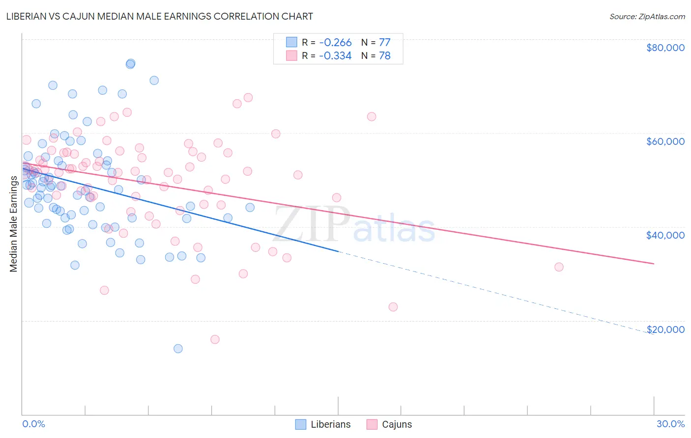 Liberian vs Cajun Median Male Earnings
