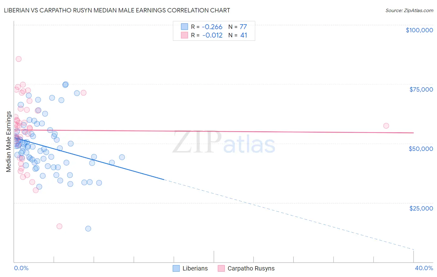 Liberian vs Carpatho Rusyn Median Male Earnings