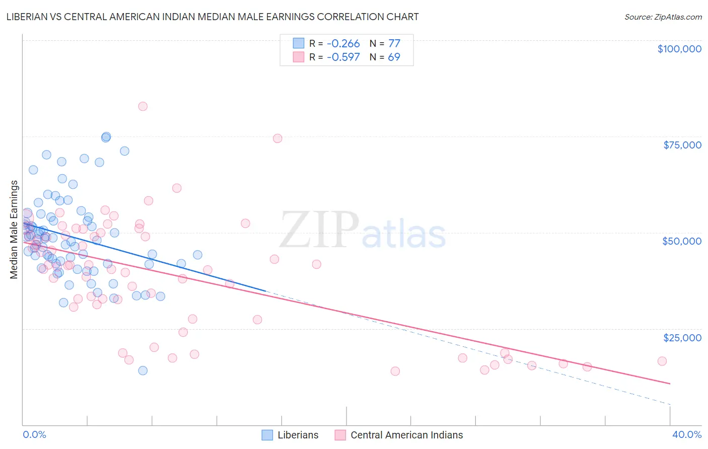 Liberian vs Central American Indian Median Male Earnings