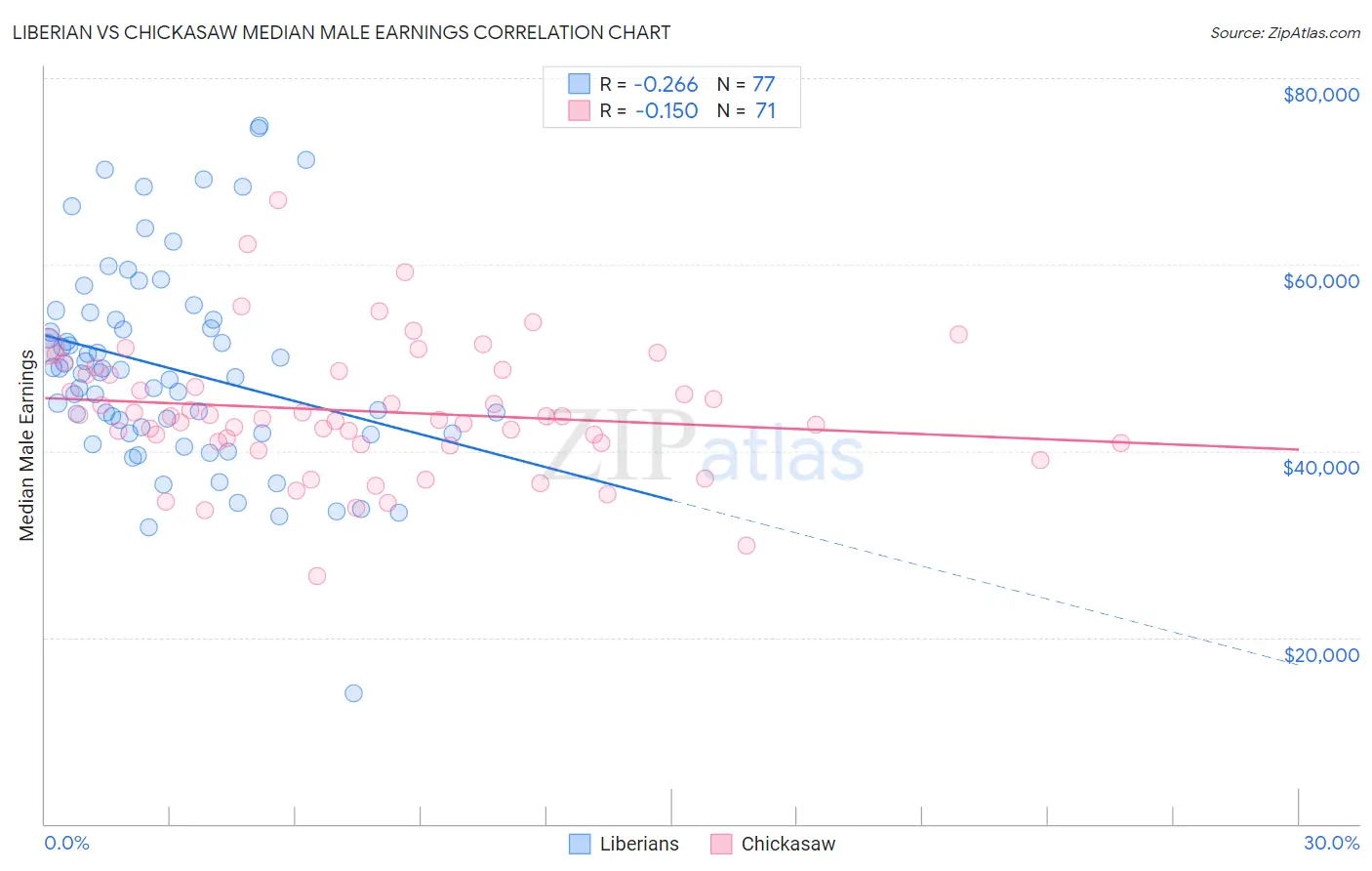 Liberian vs Chickasaw Median Male Earnings
