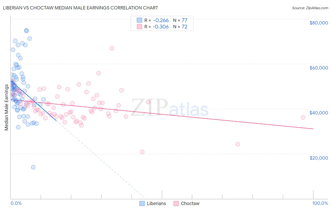 Liberian vs Choctaw Median Male Earnings