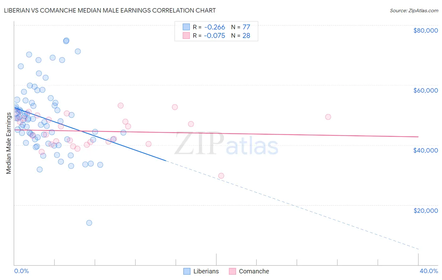 Liberian vs Comanche Median Male Earnings