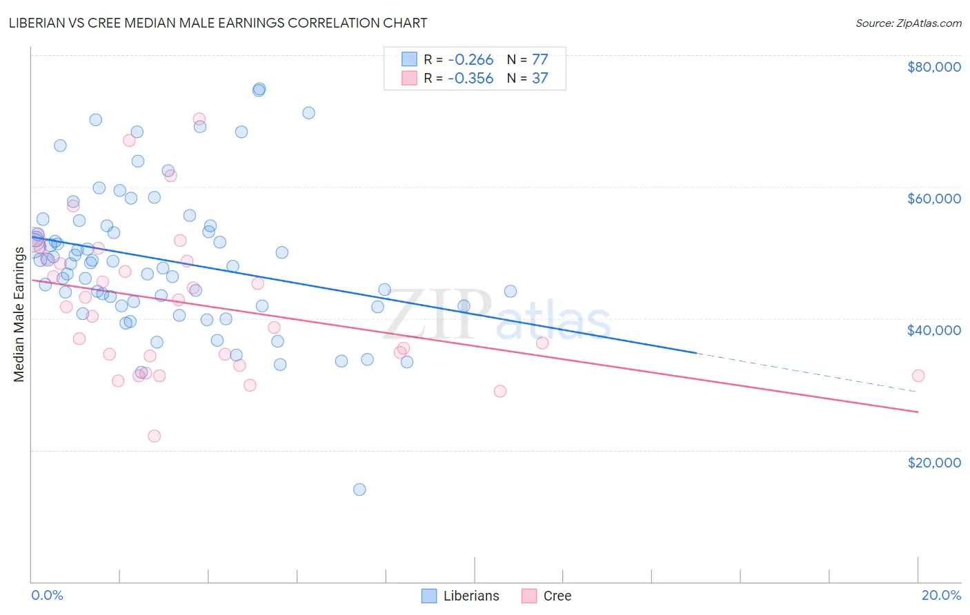 Liberian vs Cree Median Male Earnings