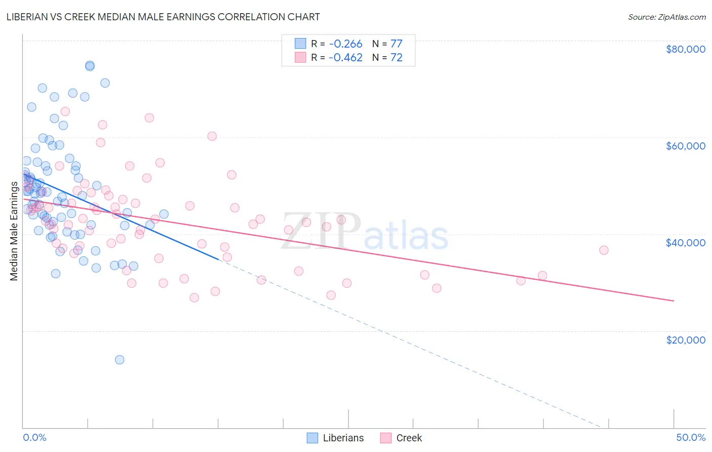 Liberian vs Creek Median Male Earnings