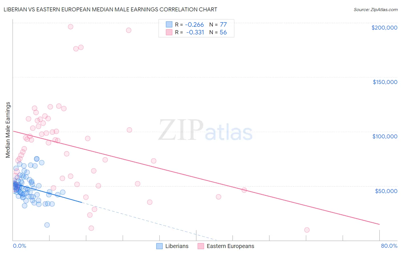 Liberian vs Eastern European Median Male Earnings