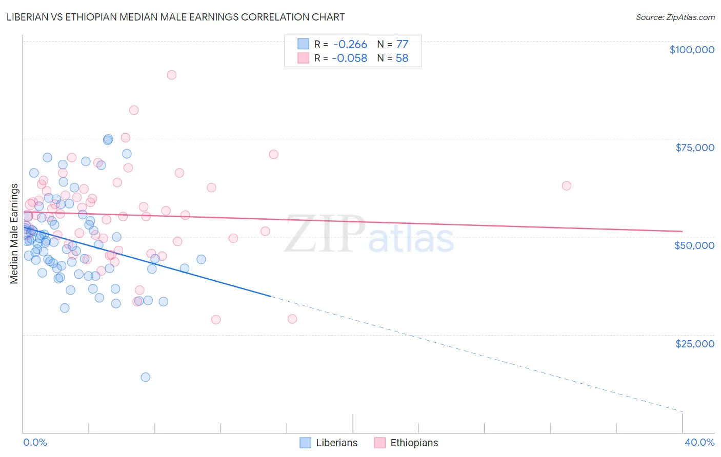 Liberian vs Ethiopian Median Male Earnings