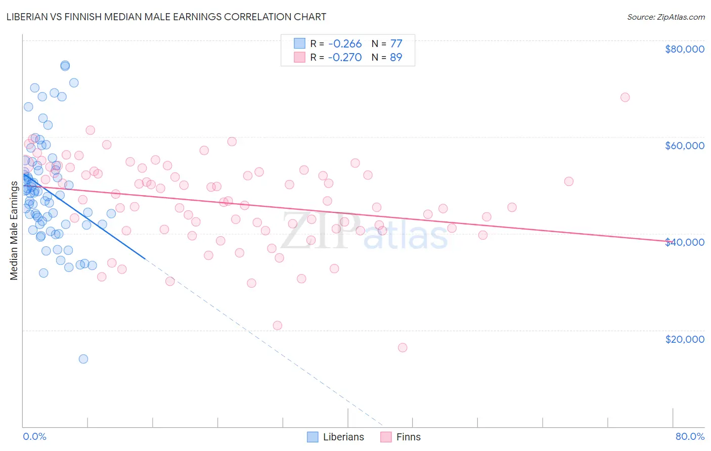 Liberian vs Finnish Median Male Earnings