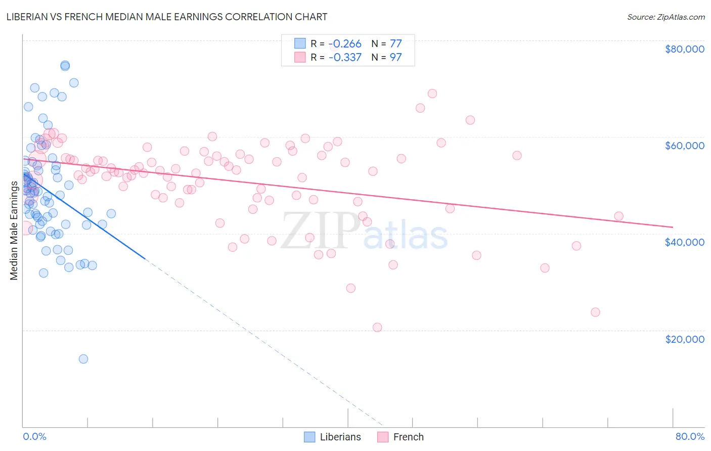 Liberian vs French Median Male Earnings