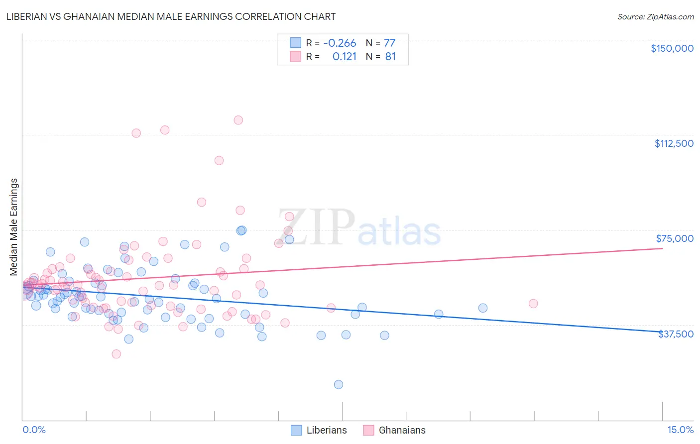 Liberian vs Ghanaian Median Male Earnings