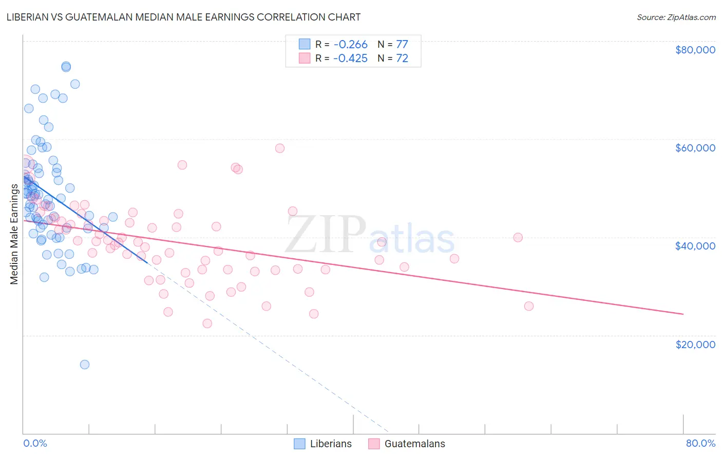 Liberian vs Guatemalan Median Male Earnings