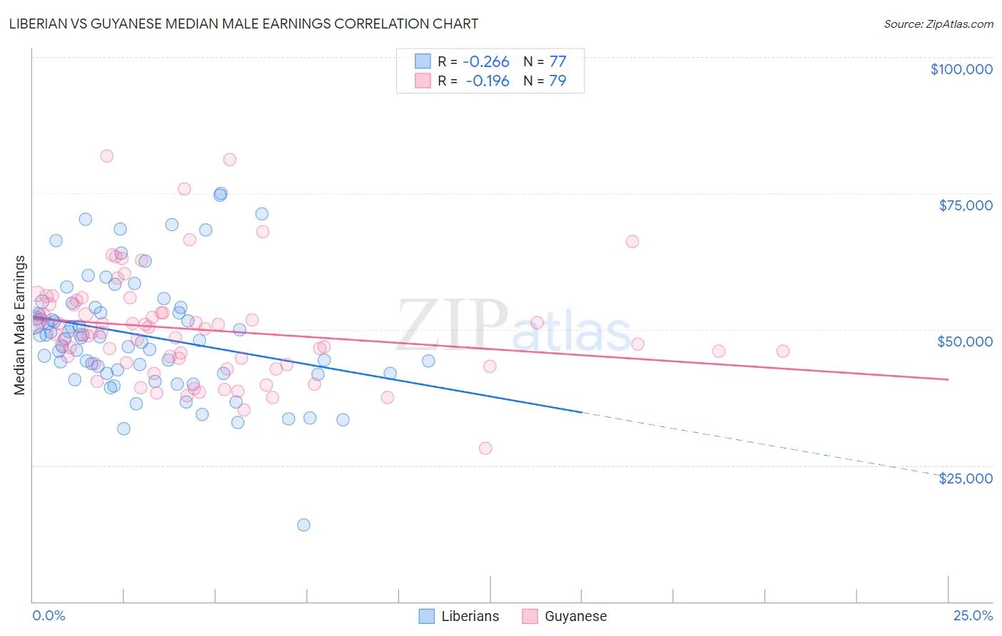 Liberian vs Guyanese Median Male Earnings
