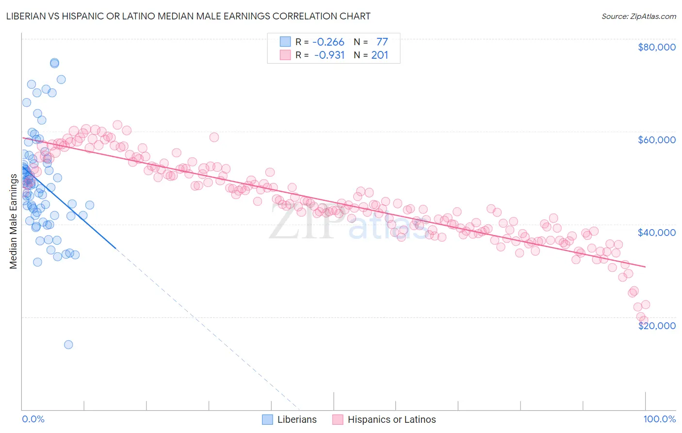 Liberian vs Hispanic or Latino Median Male Earnings