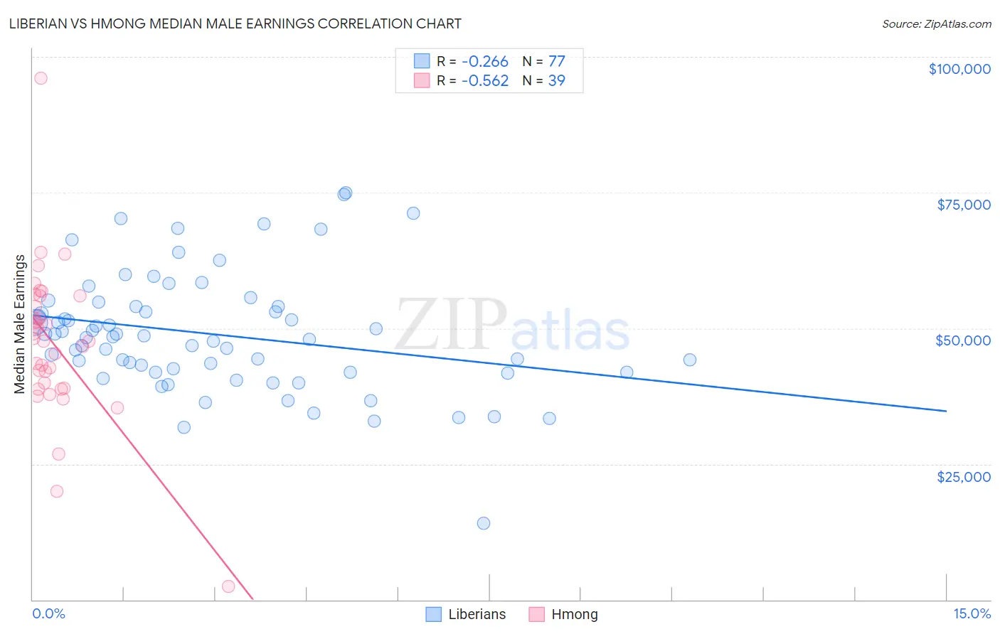 Liberian vs Hmong Median Male Earnings