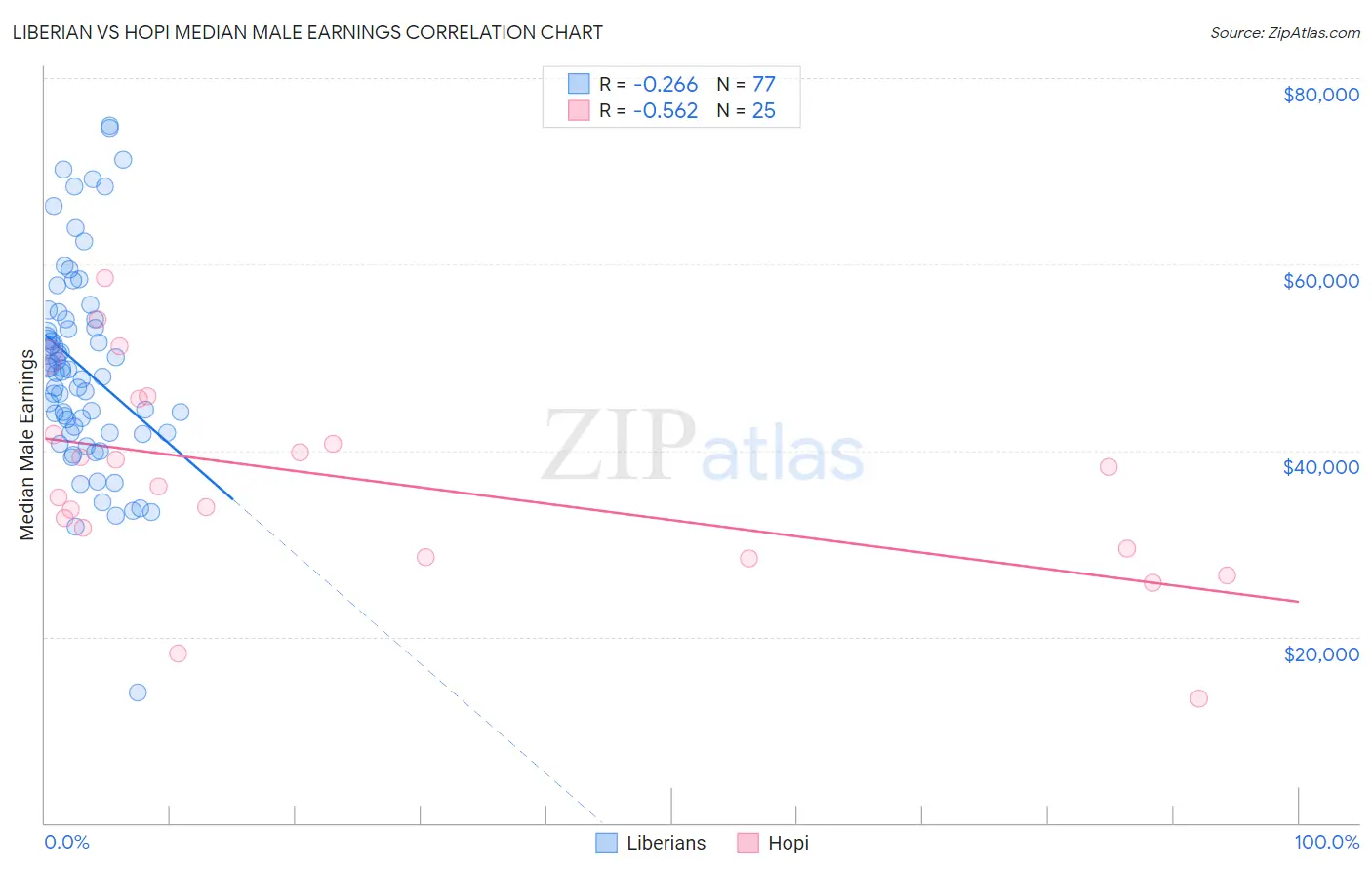 Liberian vs Hopi Median Male Earnings