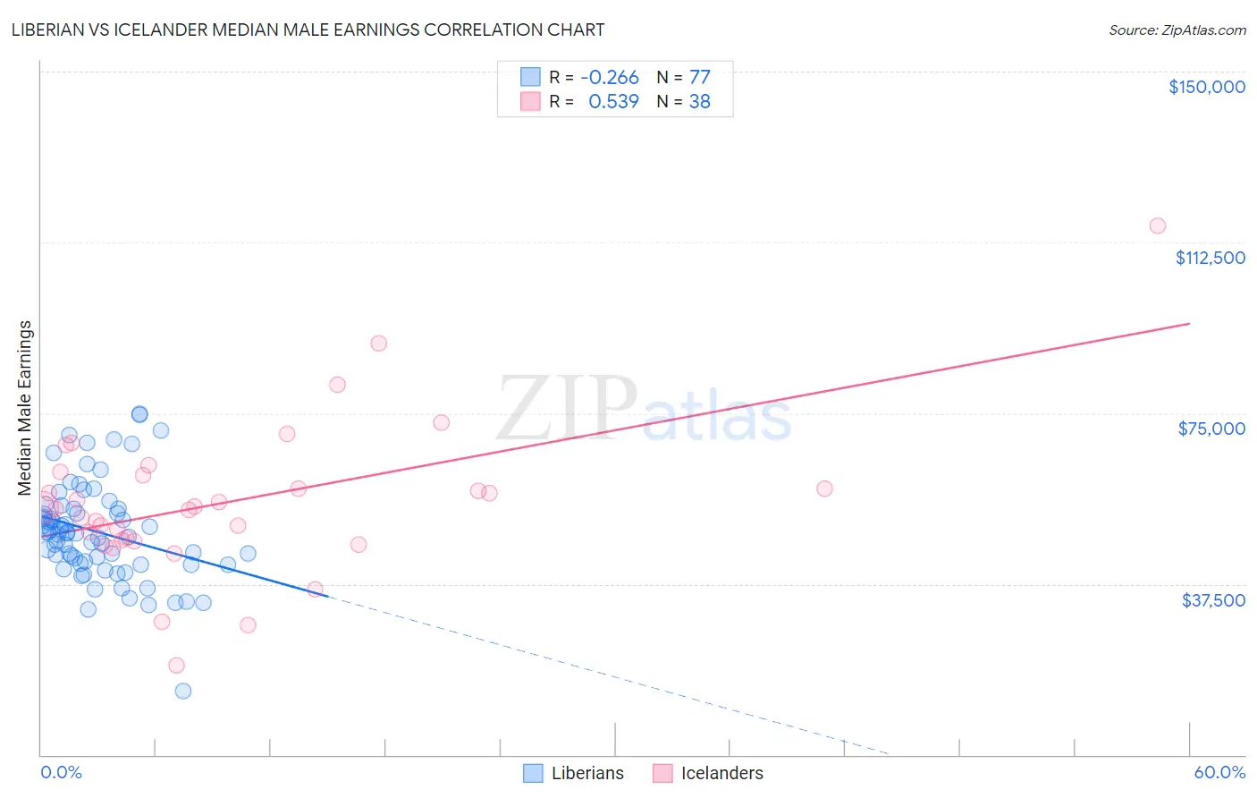 Liberian vs Icelander Median Male Earnings