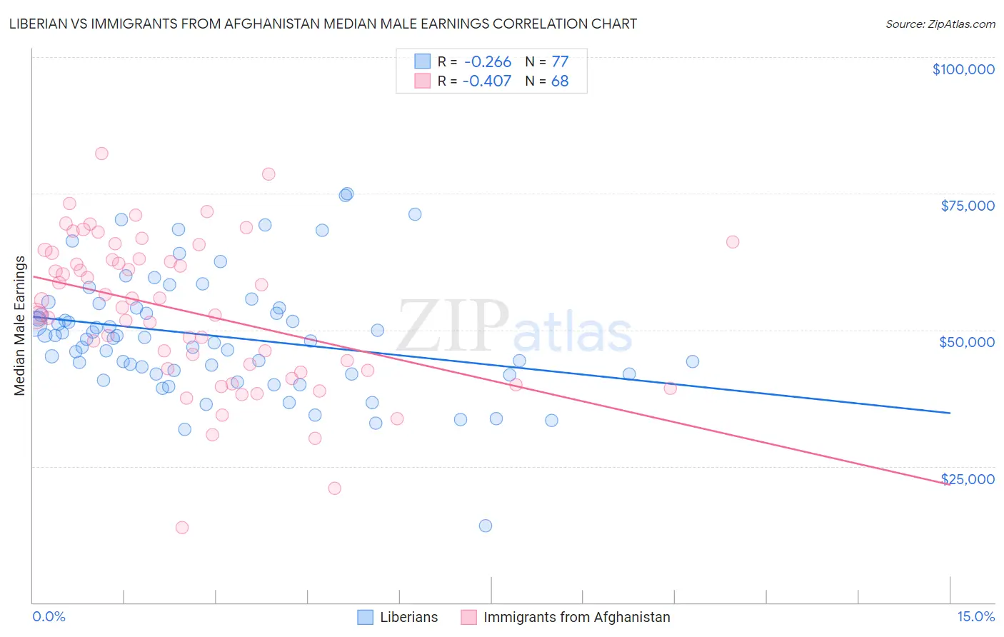 Liberian vs Immigrants from Afghanistan Median Male Earnings