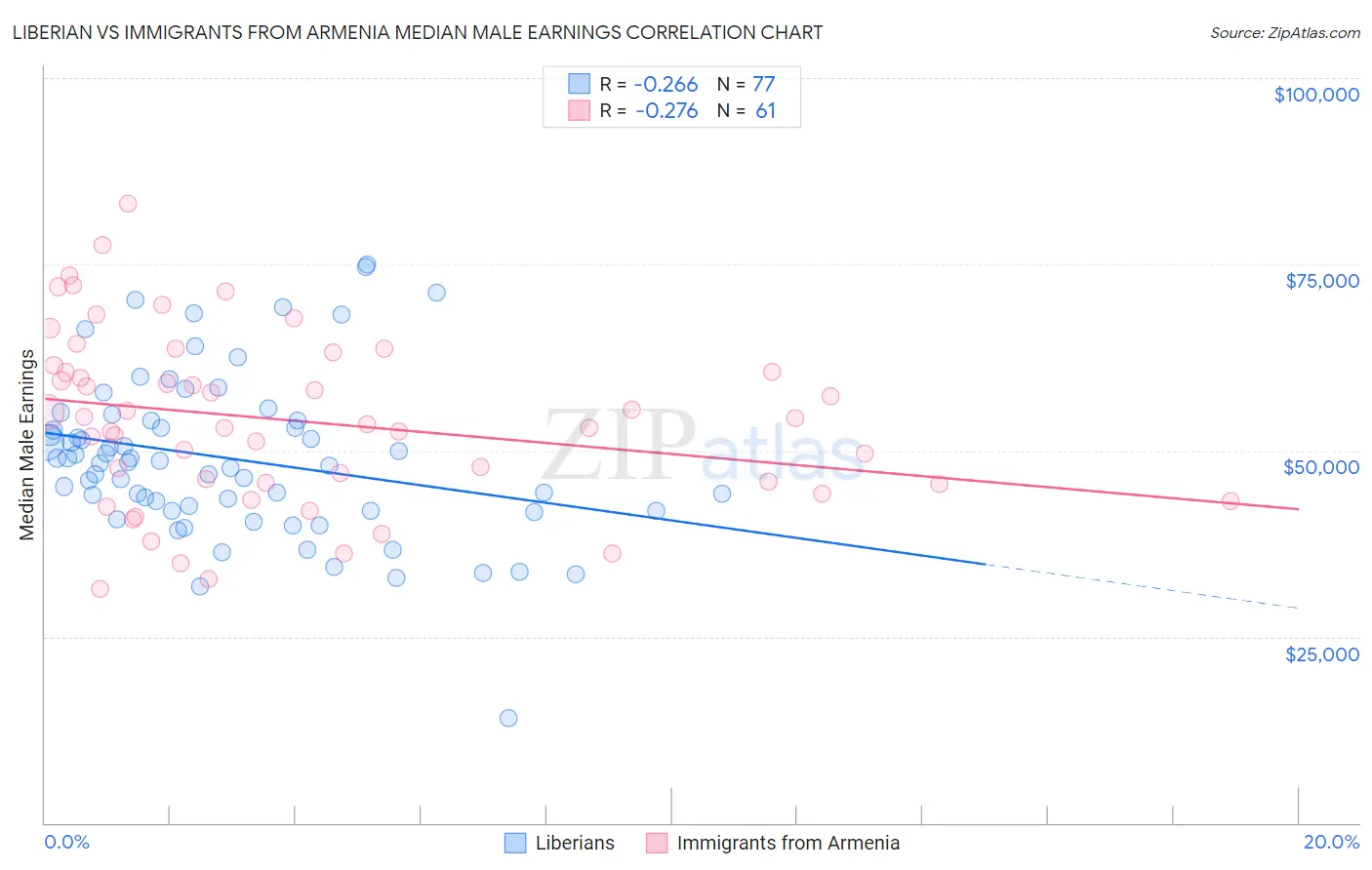 Liberian vs Immigrants from Armenia Median Male Earnings