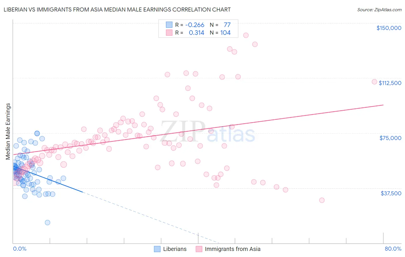 Liberian vs Immigrants from Asia Median Male Earnings