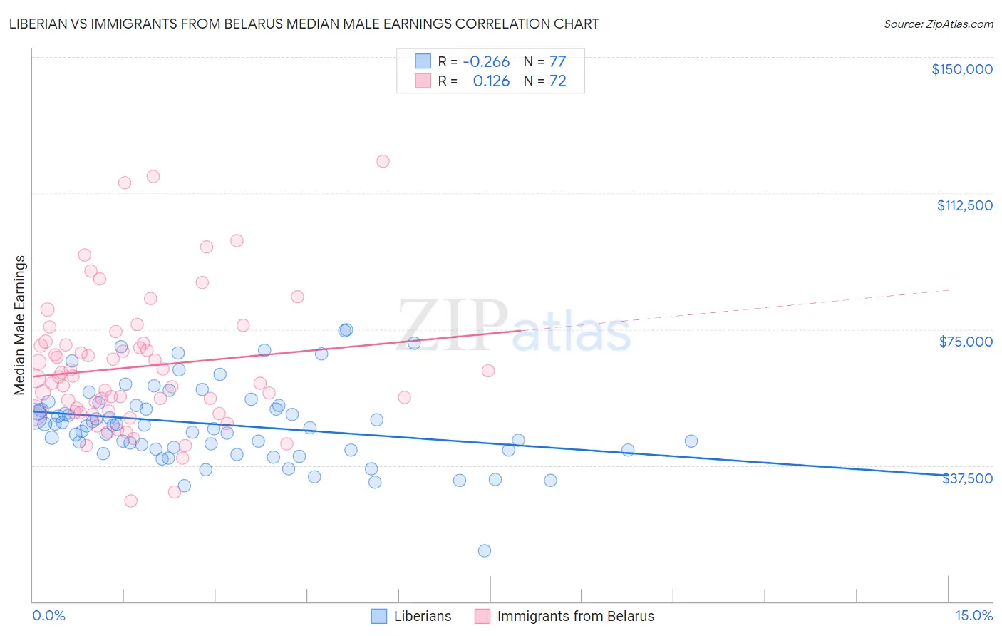 Liberian vs Immigrants from Belarus Median Male Earnings