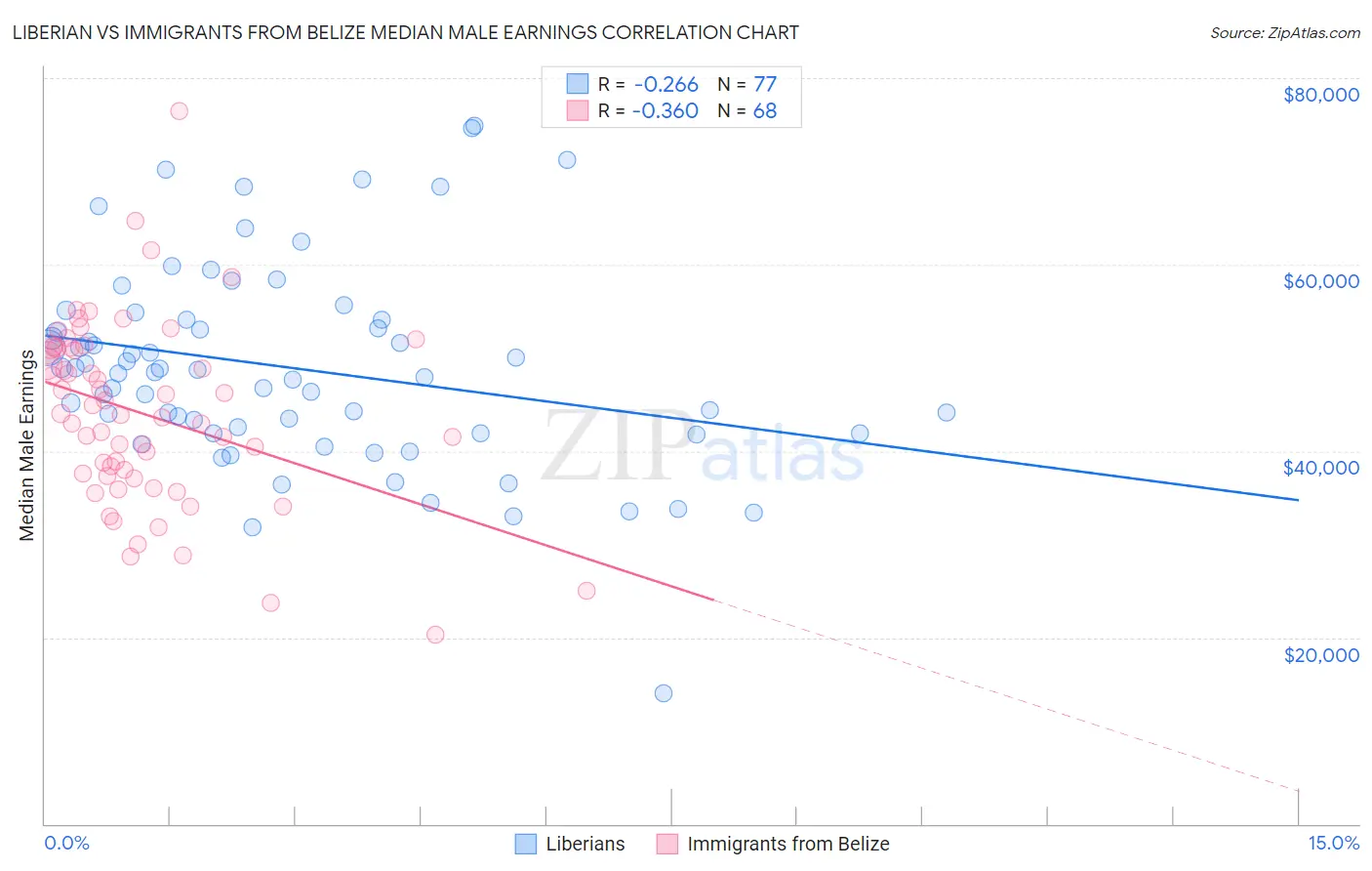 Liberian vs Immigrants from Belize Median Male Earnings