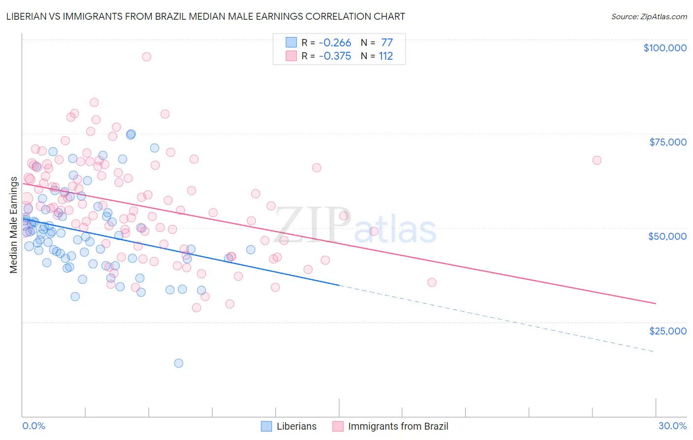 Liberian vs Immigrants from Brazil Median Male Earnings