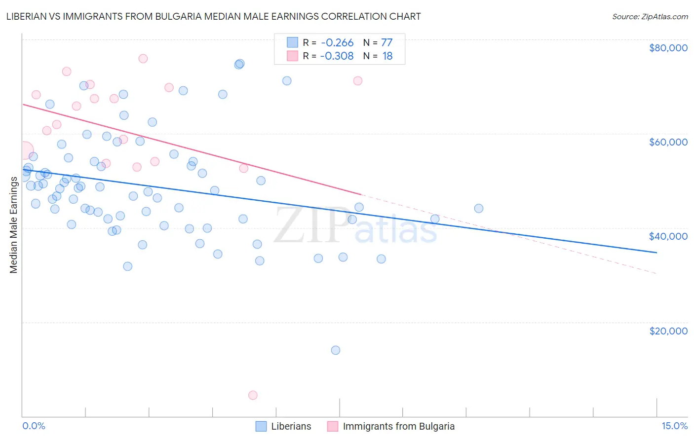 Liberian vs Immigrants from Bulgaria Median Male Earnings