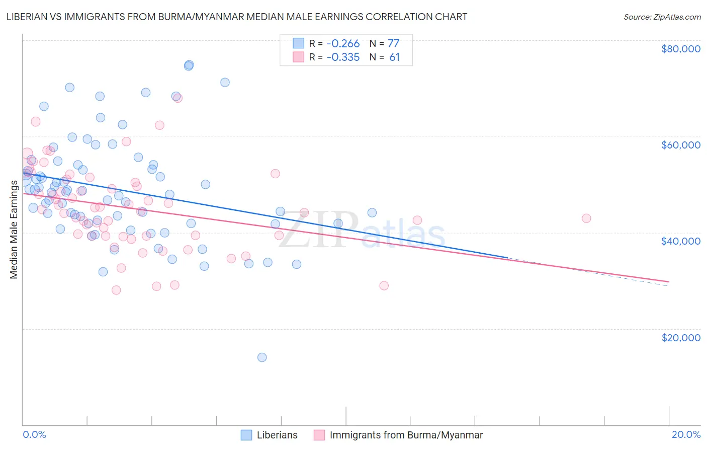 Liberian vs Immigrants from Burma/Myanmar Median Male Earnings