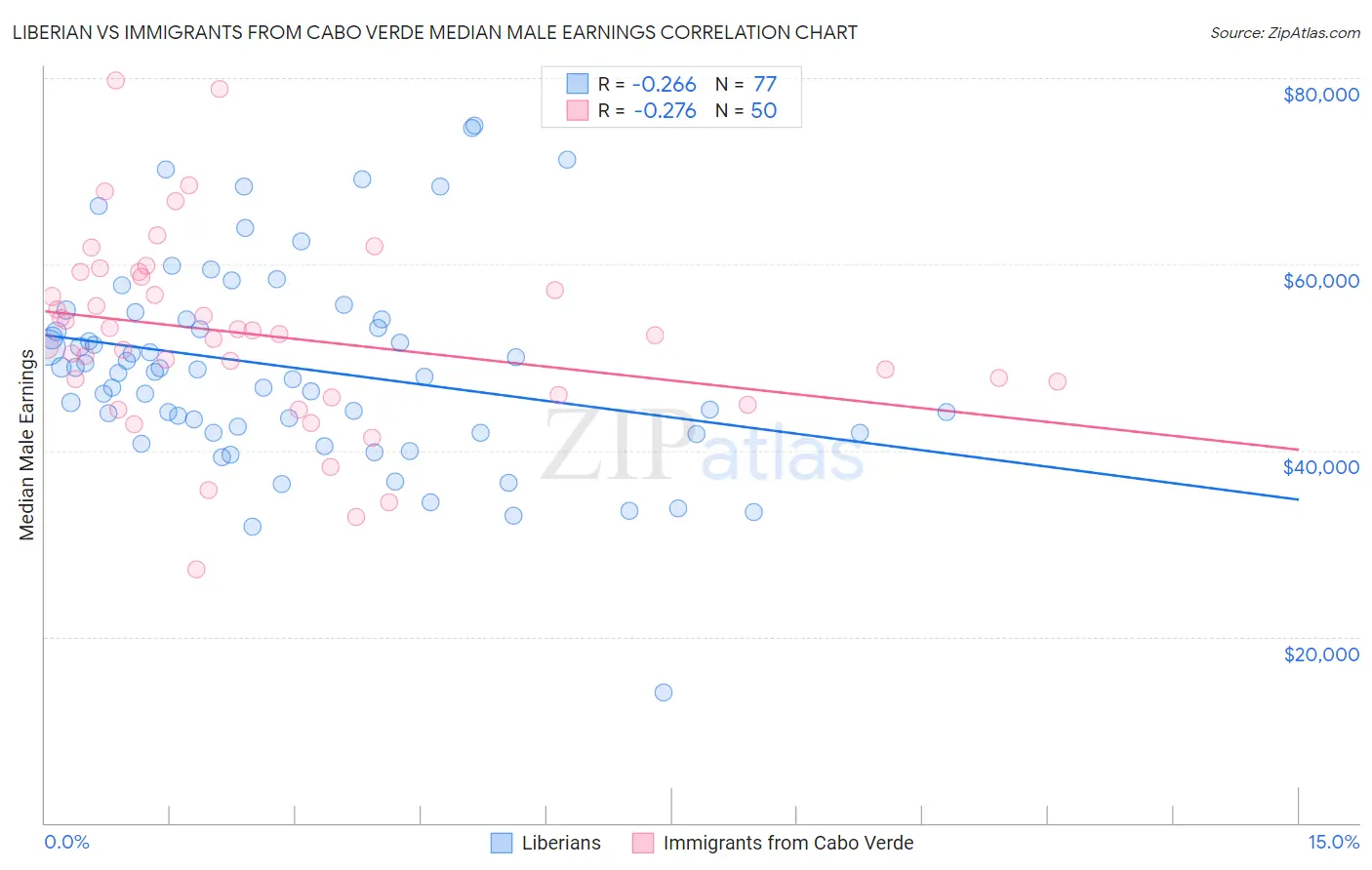 Liberian vs Immigrants from Cabo Verde Median Male Earnings