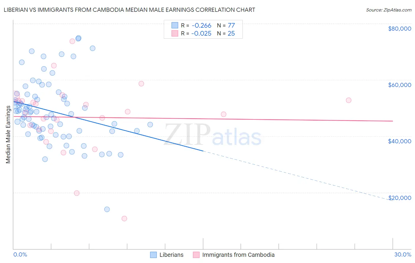 Liberian vs Immigrants from Cambodia Median Male Earnings