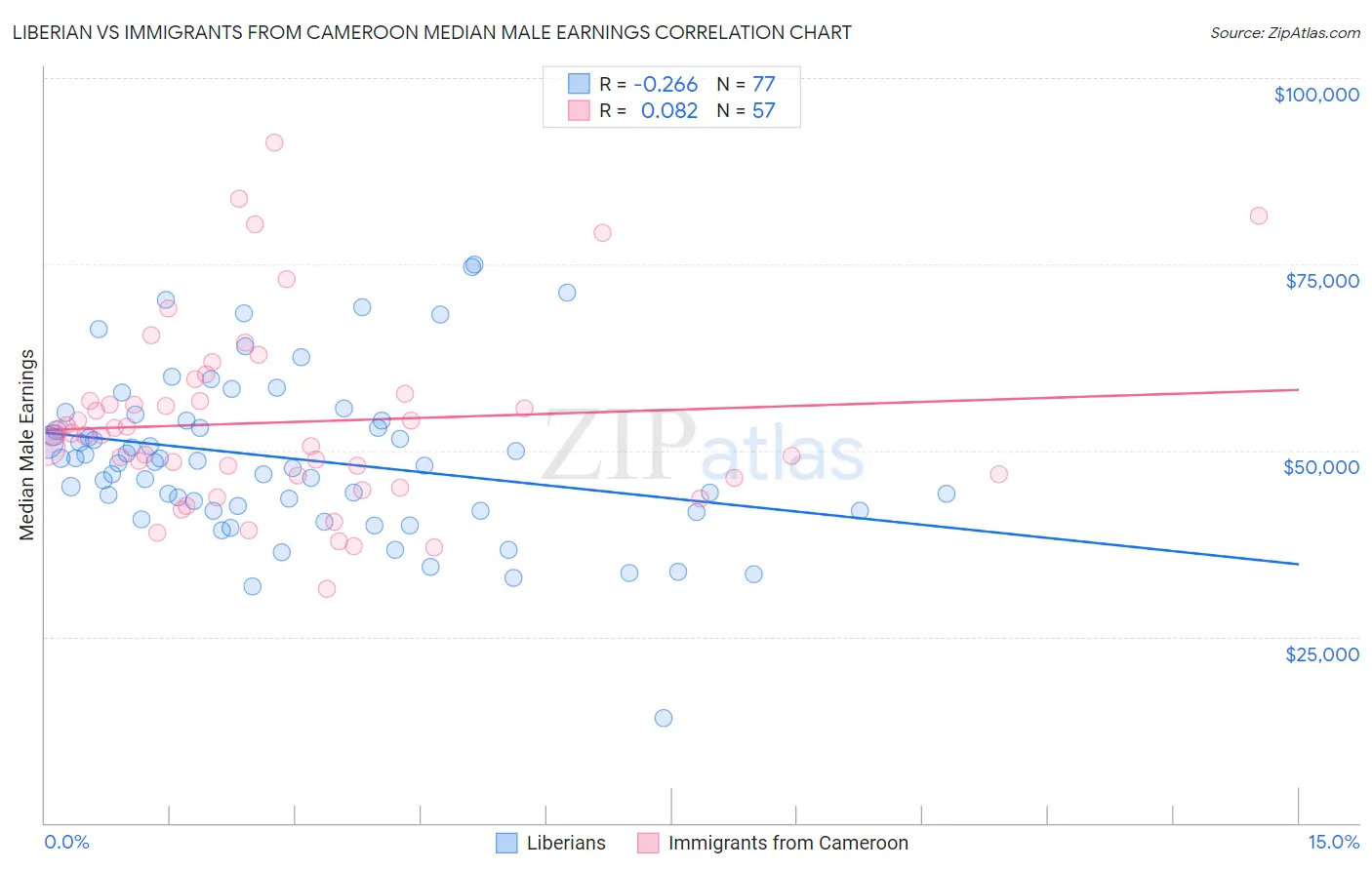 Liberian vs Immigrants from Cameroon Median Male Earnings