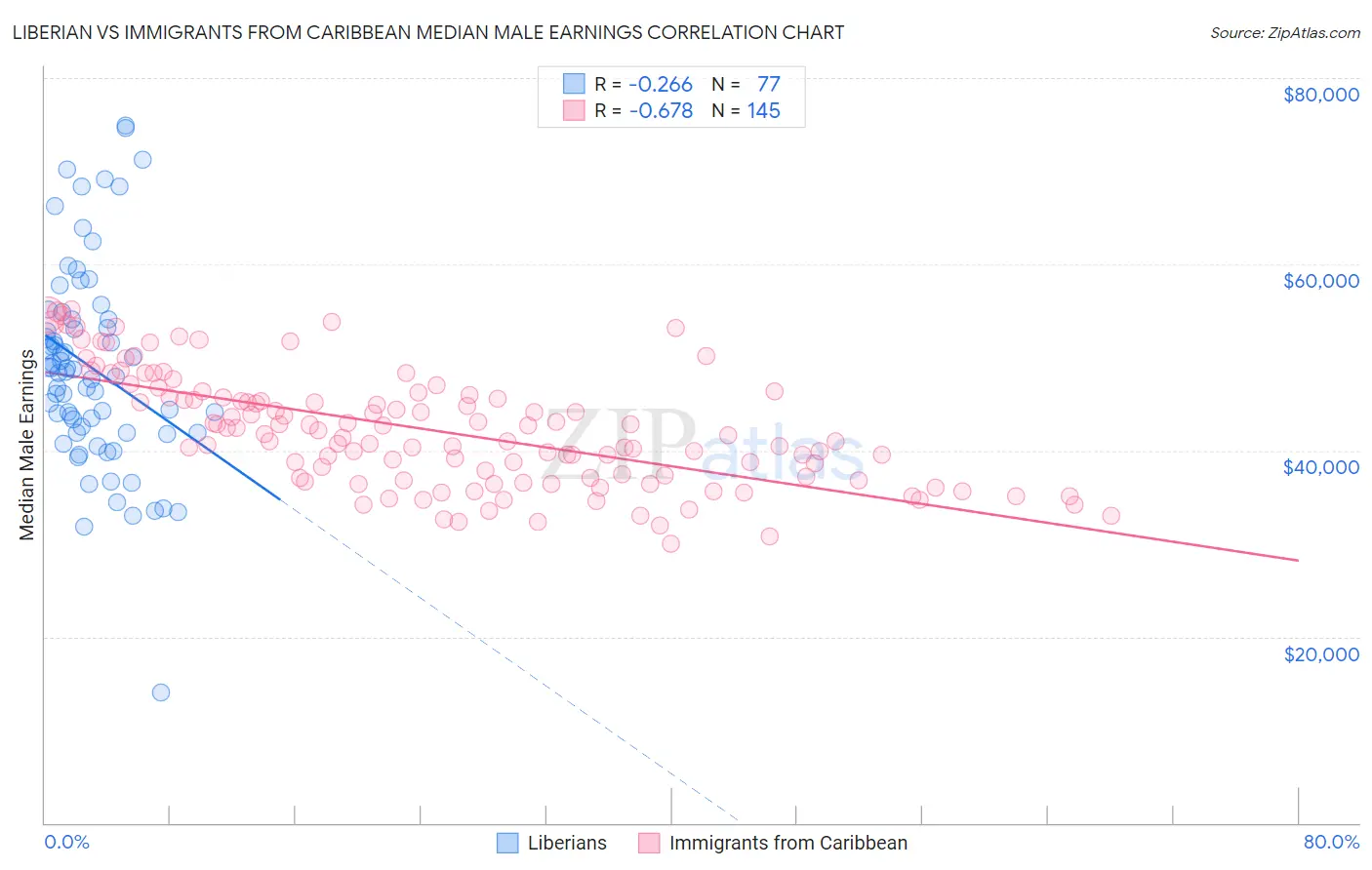 Liberian vs Immigrants from Caribbean Median Male Earnings