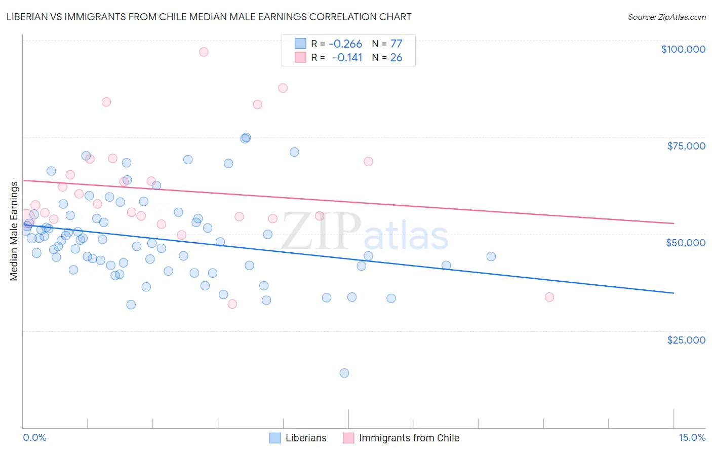 Liberian vs Immigrants from Chile Median Male Earnings