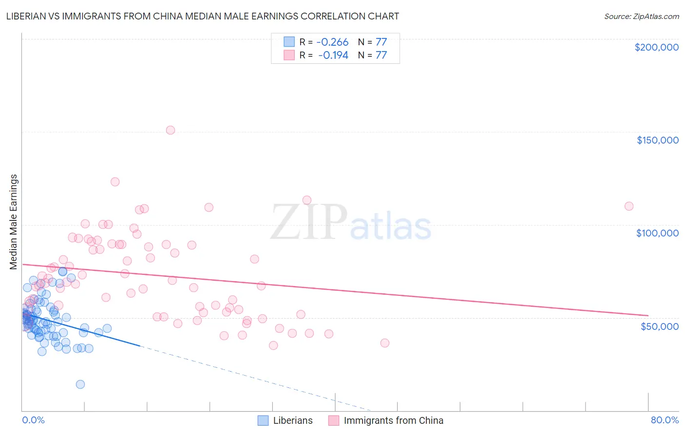 Liberian vs Immigrants from China Median Male Earnings