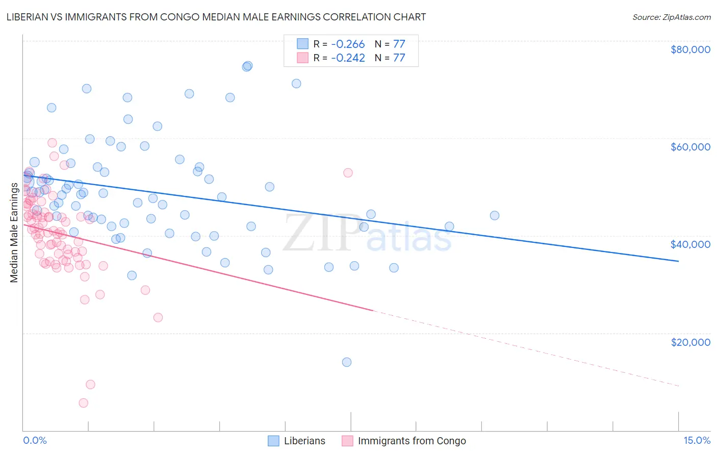 Liberian vs Immigrants from Congo Median Male Earnings