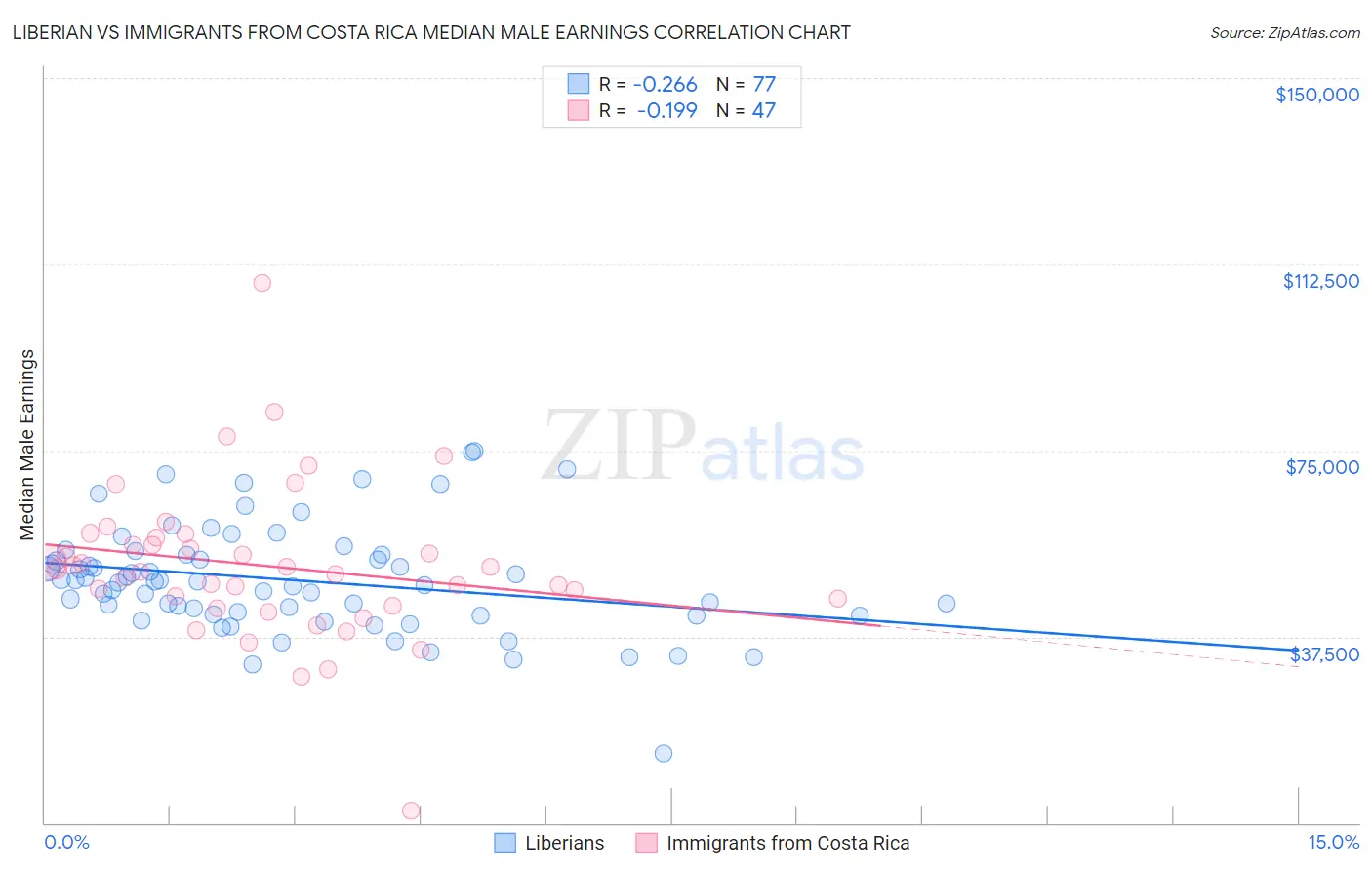 Liberian vs Immigrants from Costa Rica Median Male Earnings