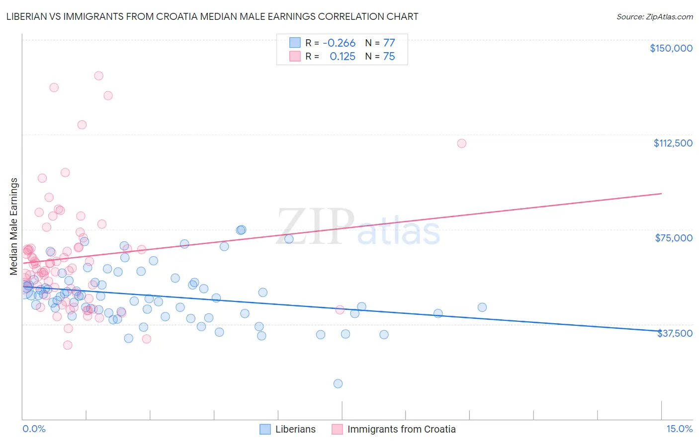 Liberian vs Immigrants from Croatia Median Male Earnings