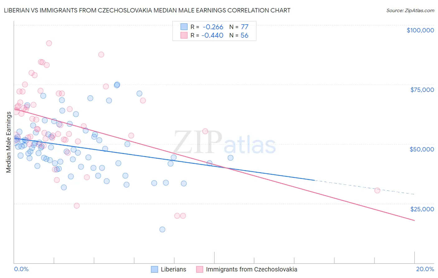 Liberian vs Immigrants from Czechoslovakia Median Male Earnings