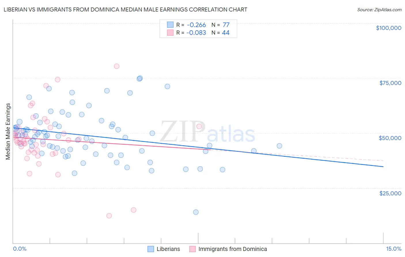 Liberian vs Immigrants from Dominica Median Male Earnings