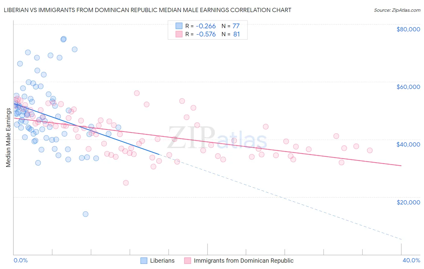 Liberian vs Immigrants from Dominican Republic Median Male Earnings