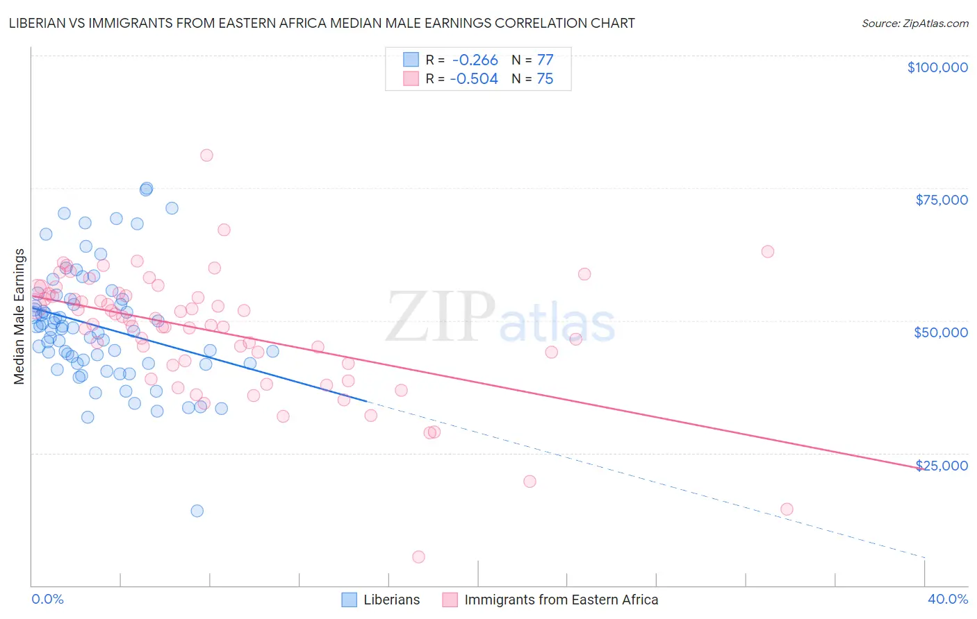 Liberian vs Immigrants from Eastern Africa Median Male Earnings