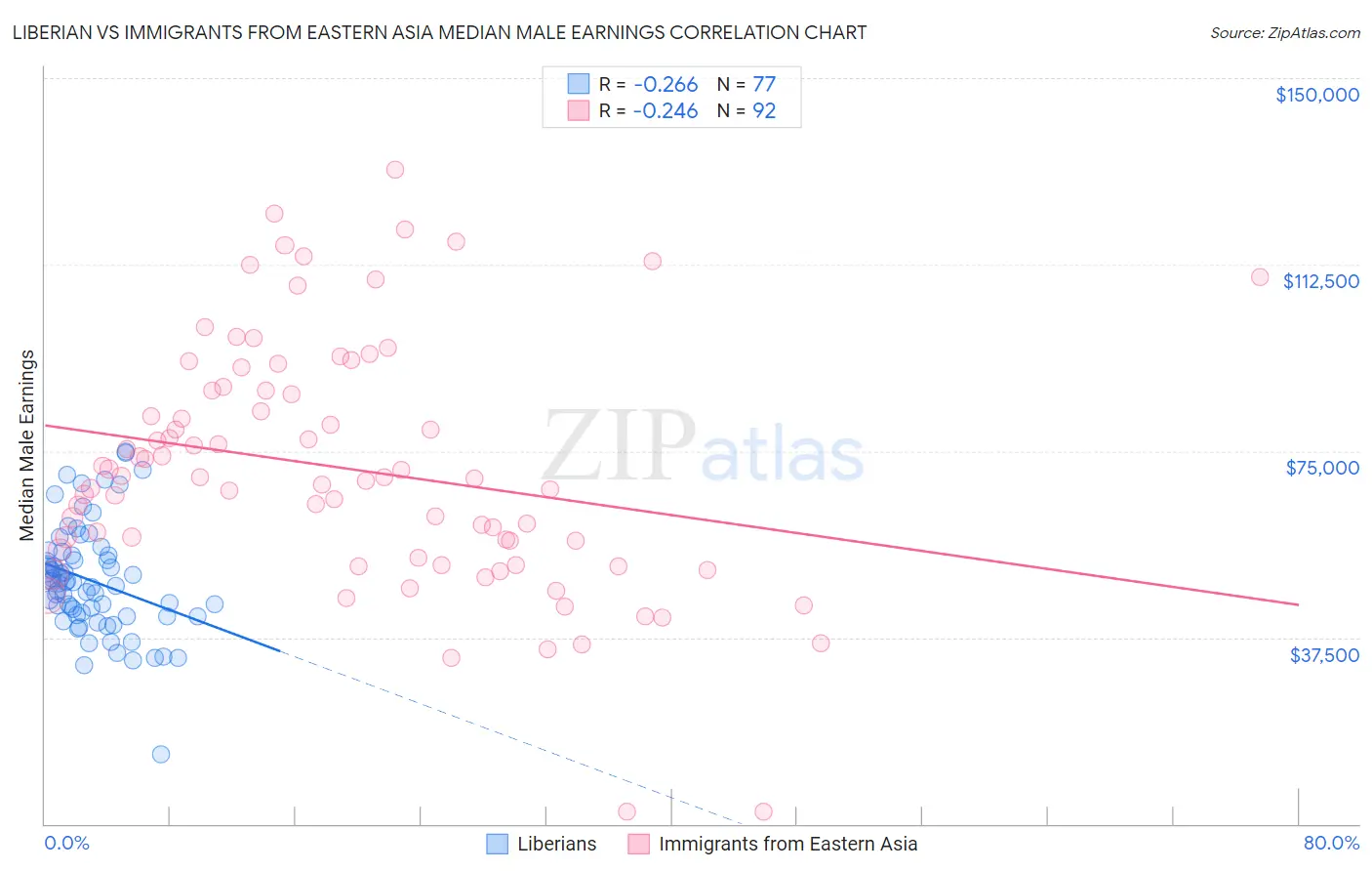Liberian vs Immigrants from Eastern Asia Median Male Earnings