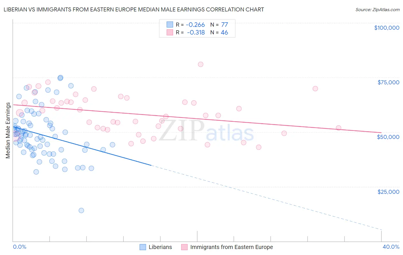 Liberian vs Immigrants from Eastern Europe Median Male Earnings