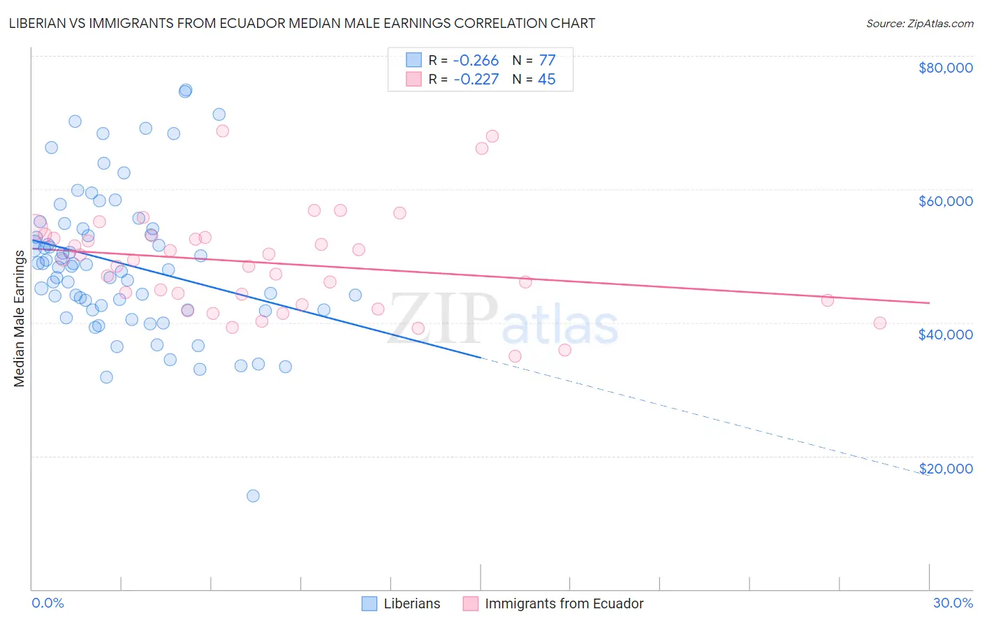 Liberian vs Immigrants from Ecuador Median Male Earnings
