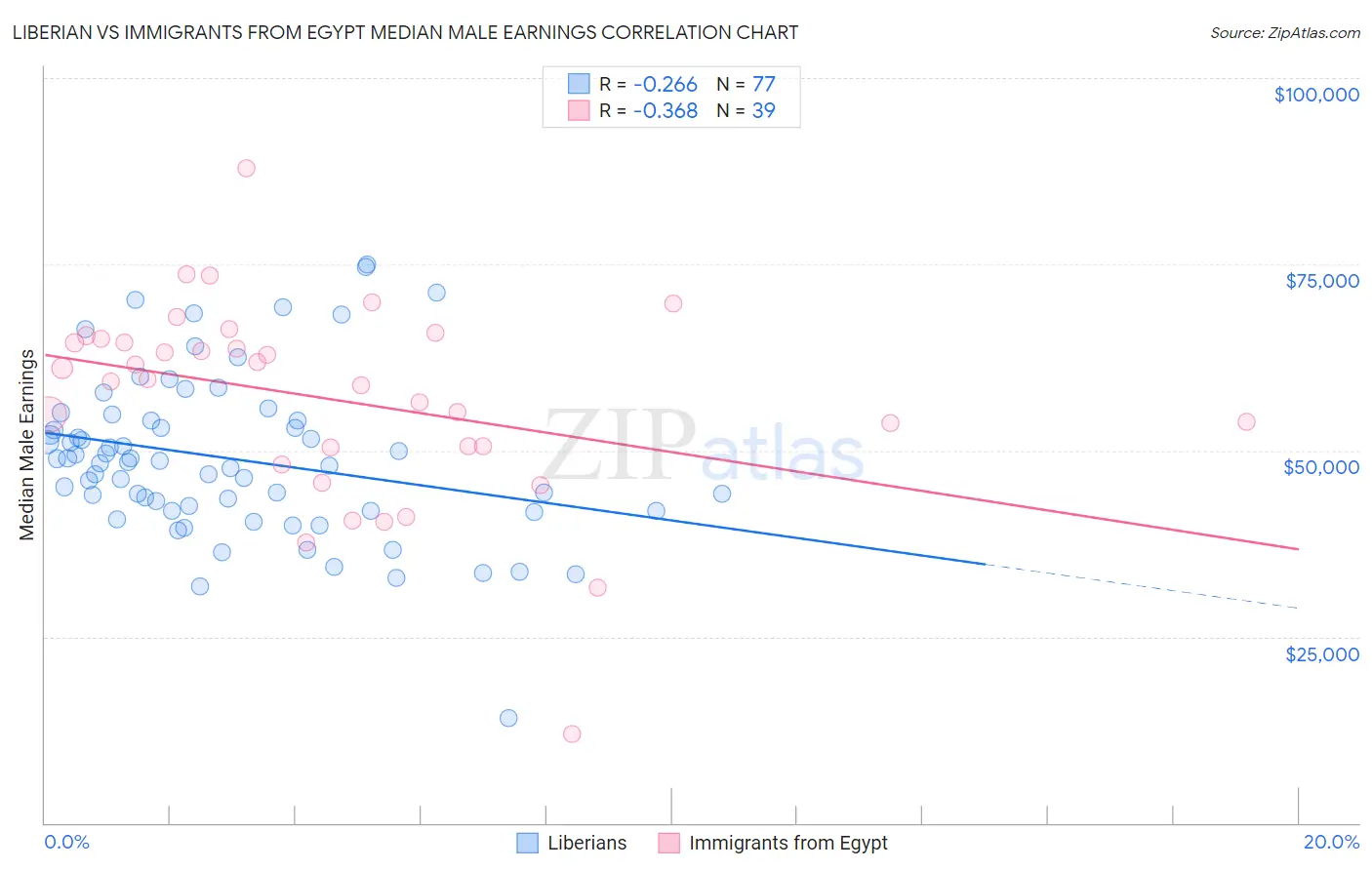 Liberian vs Immigrants from Egypt Median Male Earnings